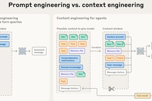 Anthropic diagram comparing prompt engineering with context engineering for AI agents