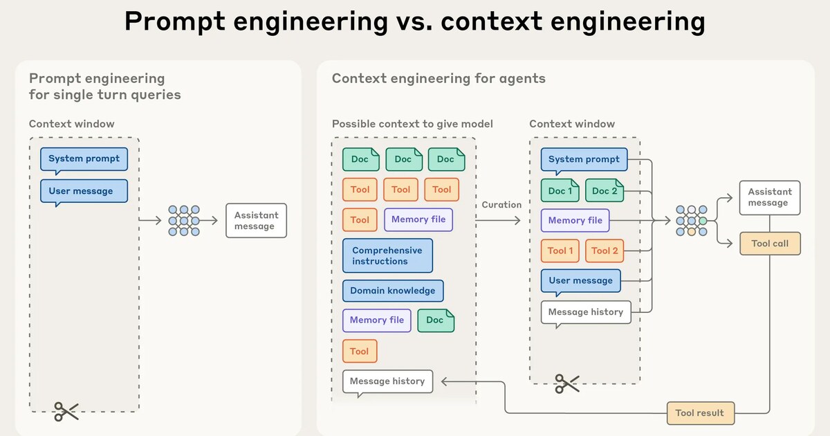 Anthropic diagram comparing prompt engineering with context engineering for AI agents