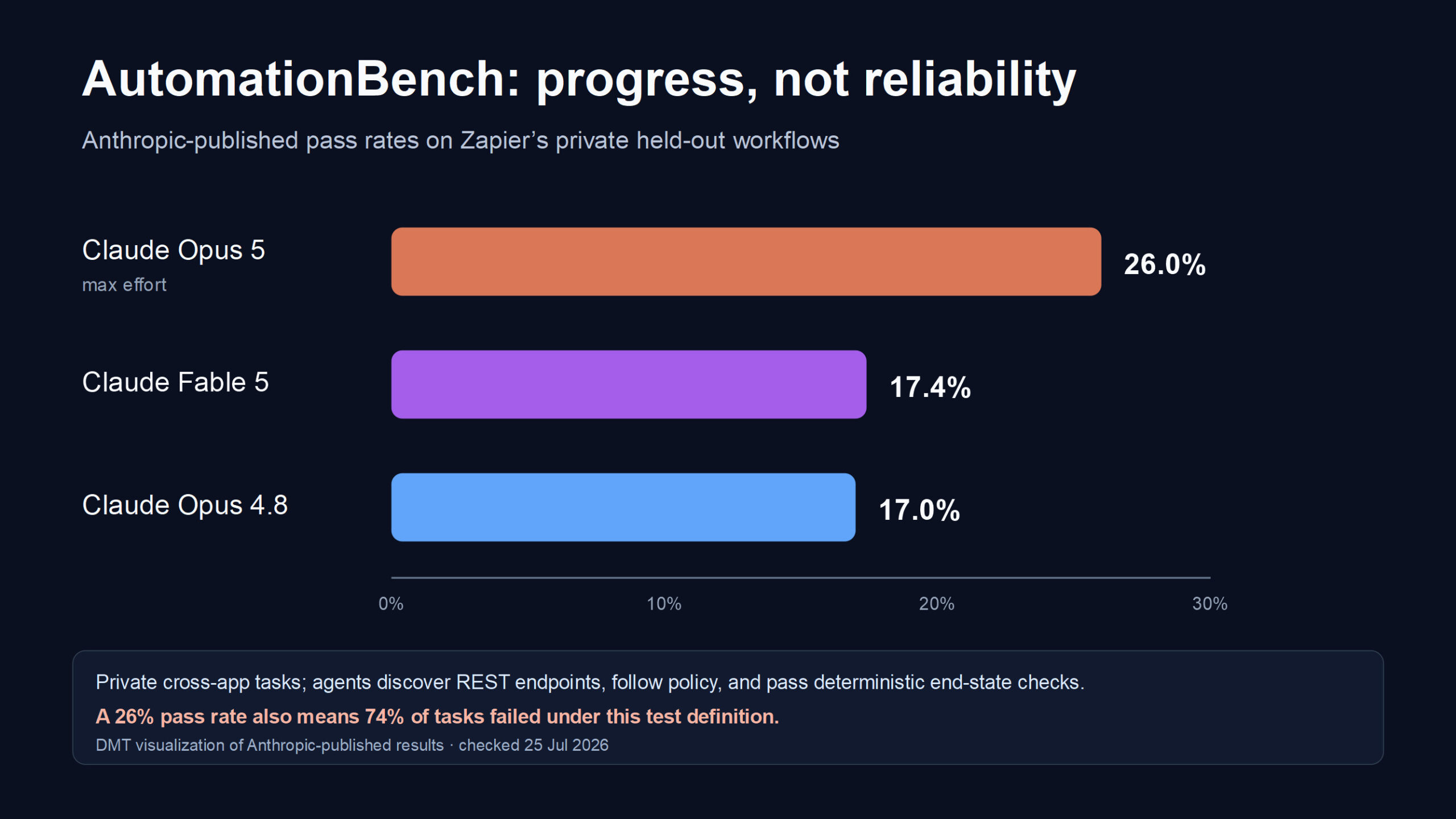 AutomationBench pass rates published by Anthropic: Claude Opus 5 26.0 percent, Fable 5 17.4 percent and Opus 4.8 17.0 percent.