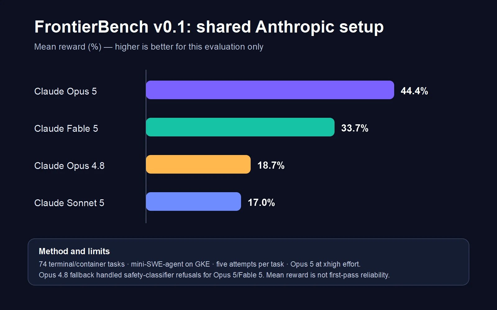 FrontierBench v0.1 mean reward comparison for Claude Opus 5, Fable 5, Opus 4.8 and Sonnet 5 under a shared Anthropic setup.