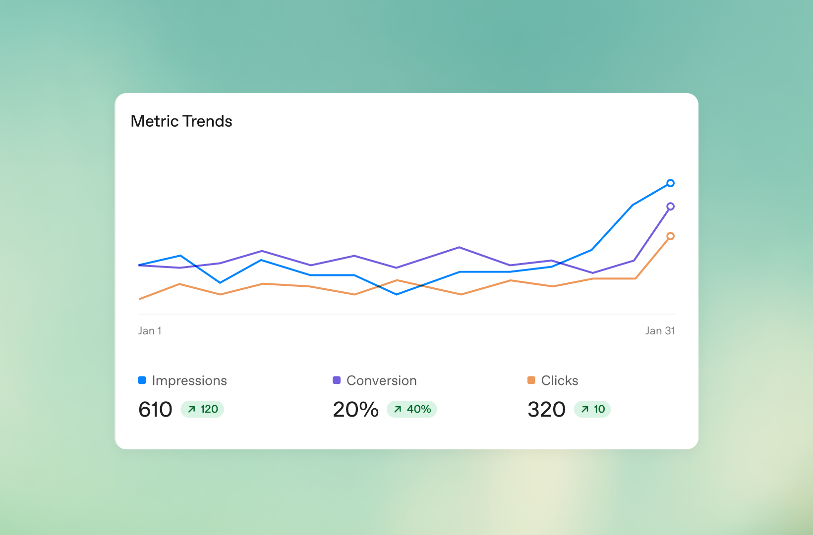 OpenAI Ads Manager metrics trend chart with impressions, clicks, cost and conversions
