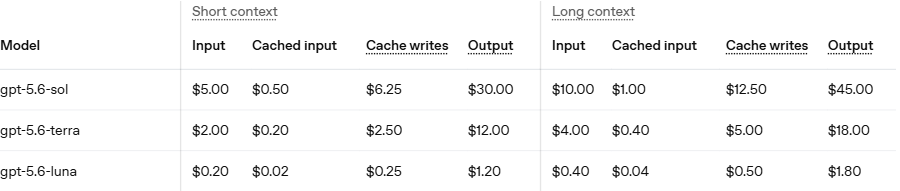 OpenAI GPT-5.6 Sol, Terra and Luna token pricing table