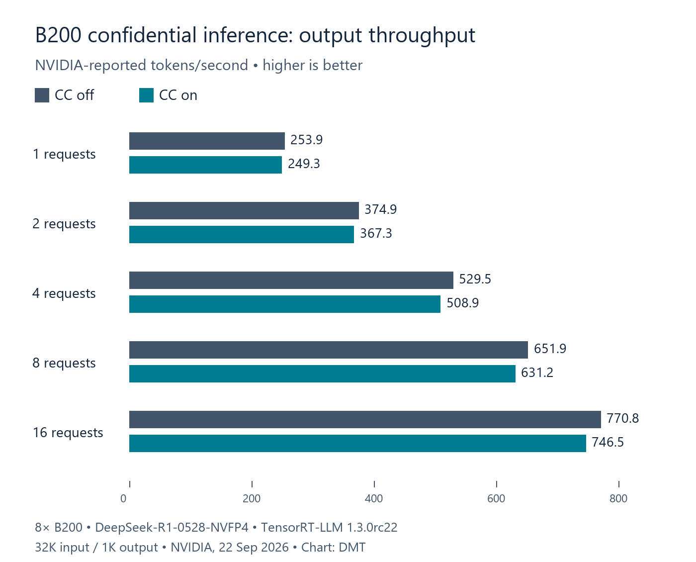 NVIDIA B200 output throughput with confidential computing off and on at five concurrency levels; exact values follow in the table.