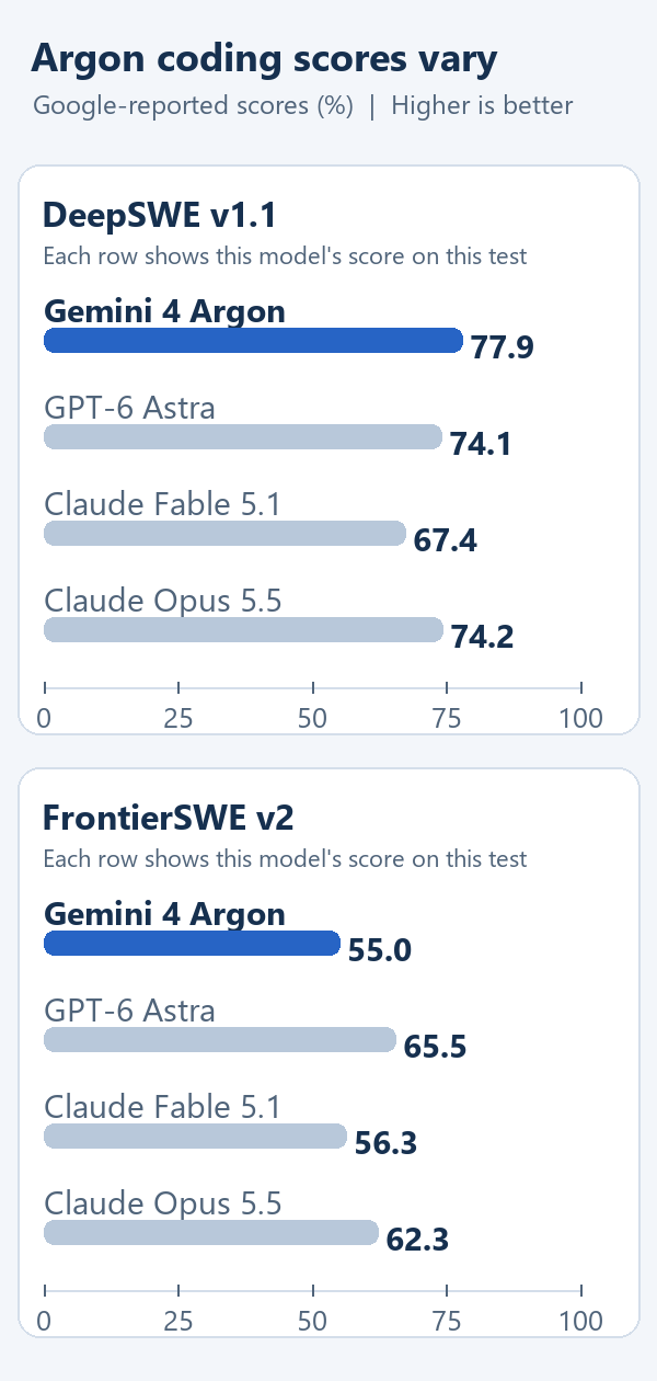 Argon leads the DeepSWE comparison and trails the other three models in FrontierSWE; exact scores are in the adjacent table.