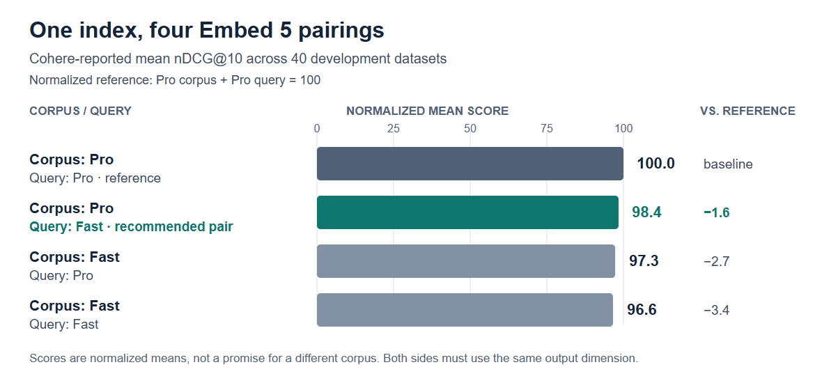 Cohere-reported mean nDCG at 10 across 40 development datasets, normalized so Pro corpus plus Pro query equals 100. Scores: Pro/Pro 100.0; Pro/Fast 98.4; Fast/Pro 97.3; Fast/Fast 96.6.