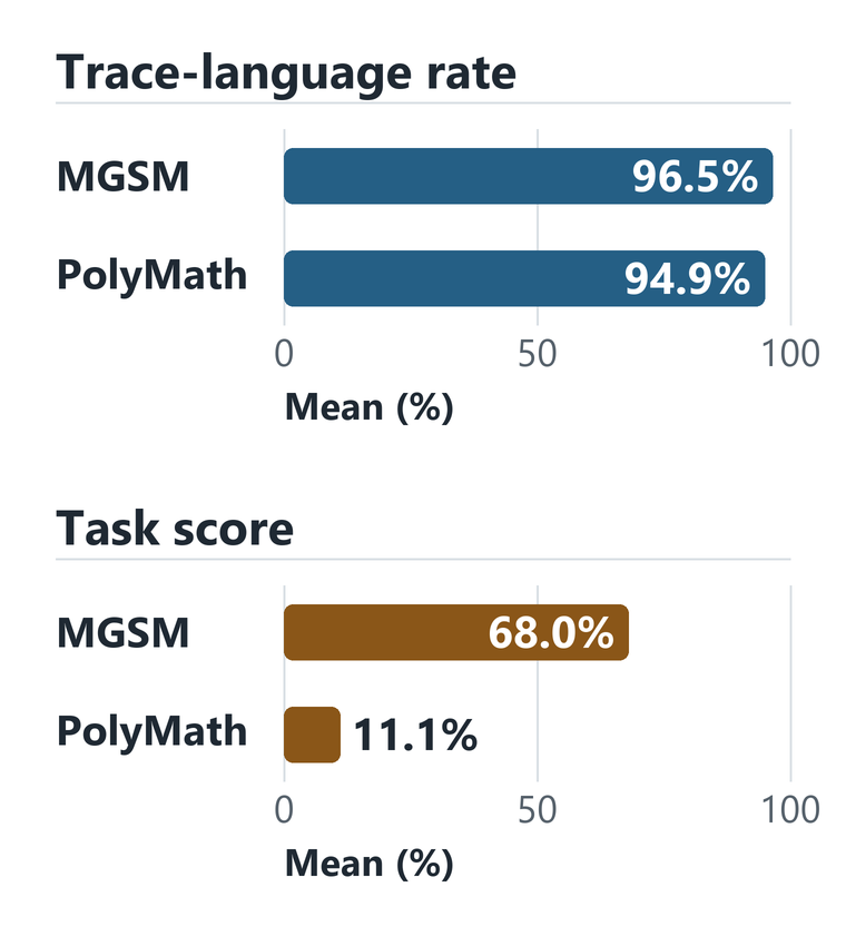 Two panels: mean trace-language rates and task scores for MGSM and PolyMath.